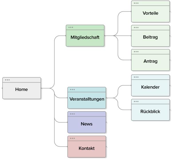 Grafik eines Webseitenbaums.